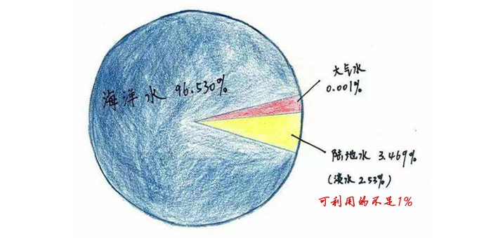 拿什么拯救地球的淡水資源？